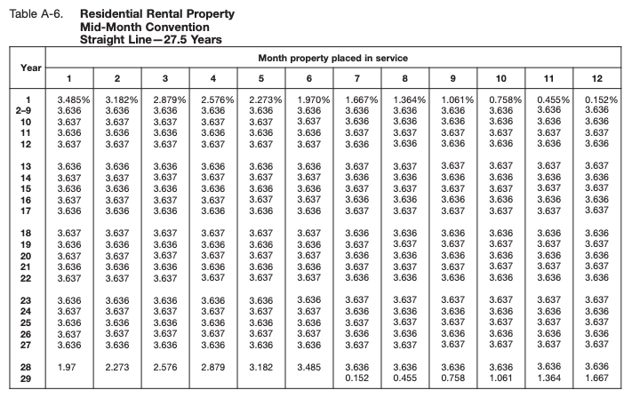 IRS regulations